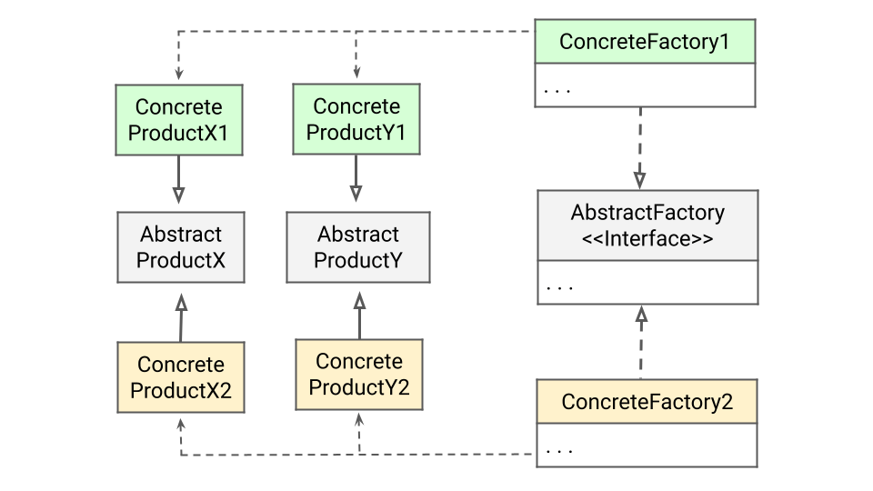 Abstract Factory Design Pattern