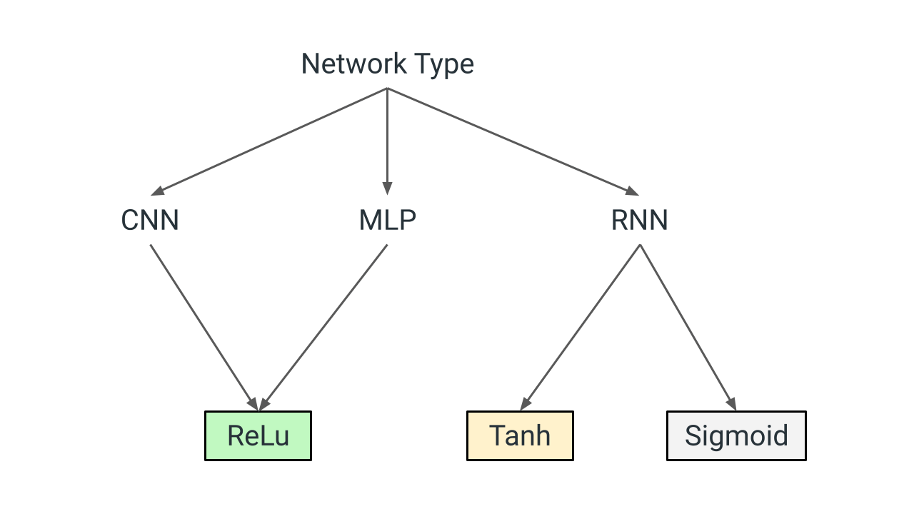 Activation Function for Hidden Layers in Neural Networks