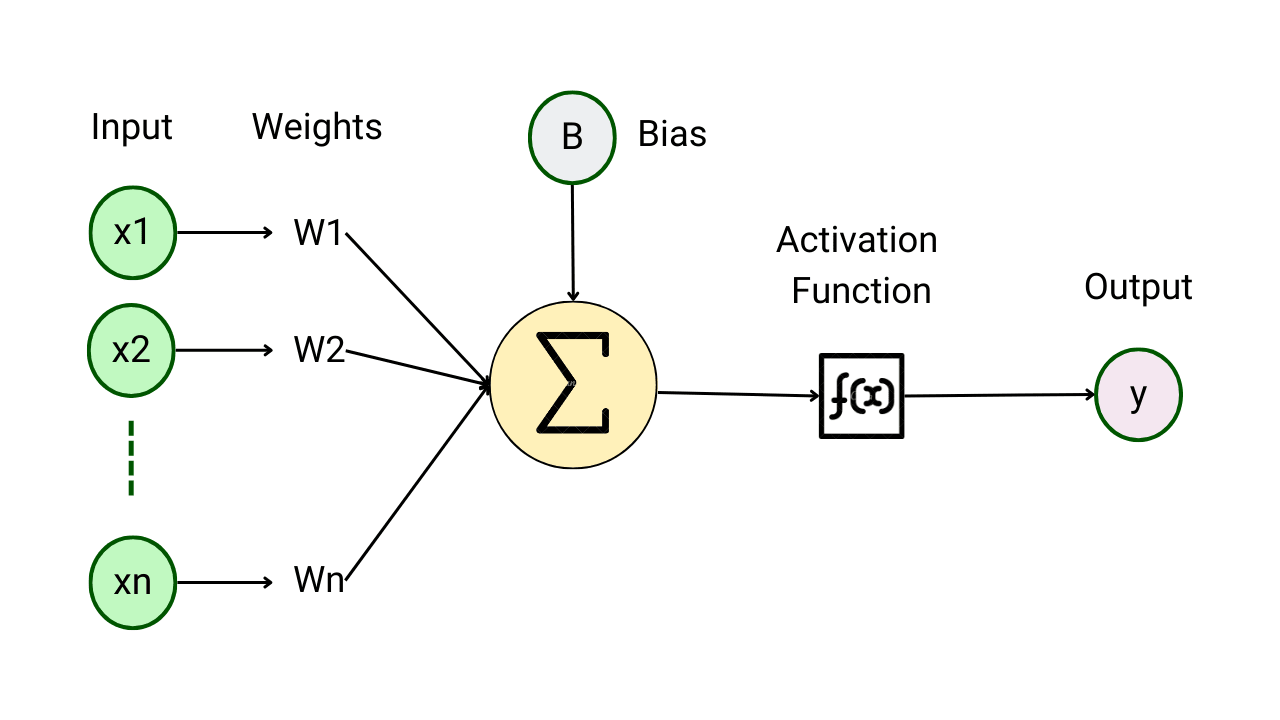 Introduction to Activation Functions in Neural Networks