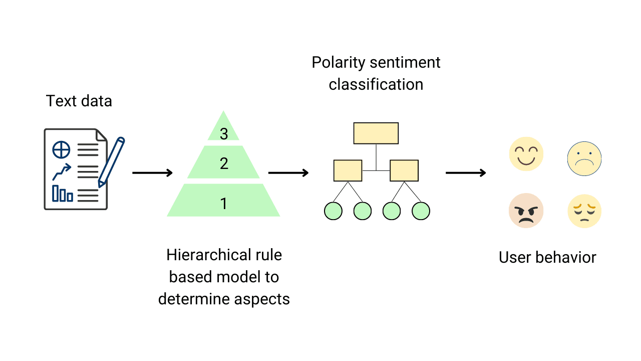 Aspect-Based Sentiment Analysis Using Python