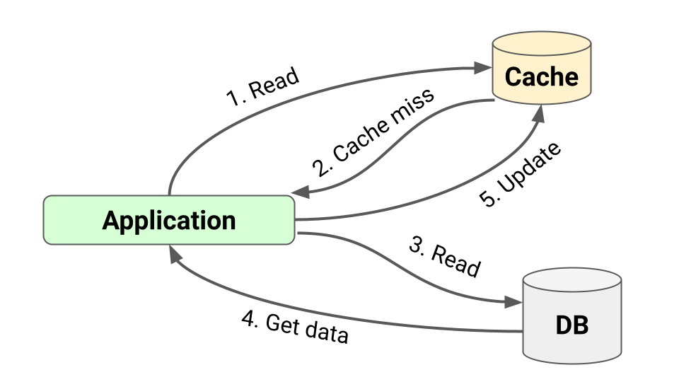 Caching Strategy: Cache-Aside Pattern