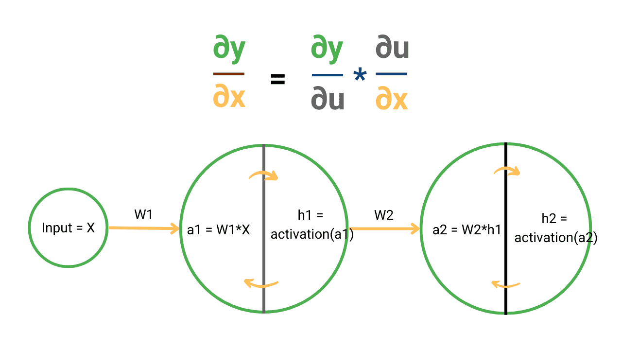 Chain Rule of Calculus for Neural Networks and Deep Learning