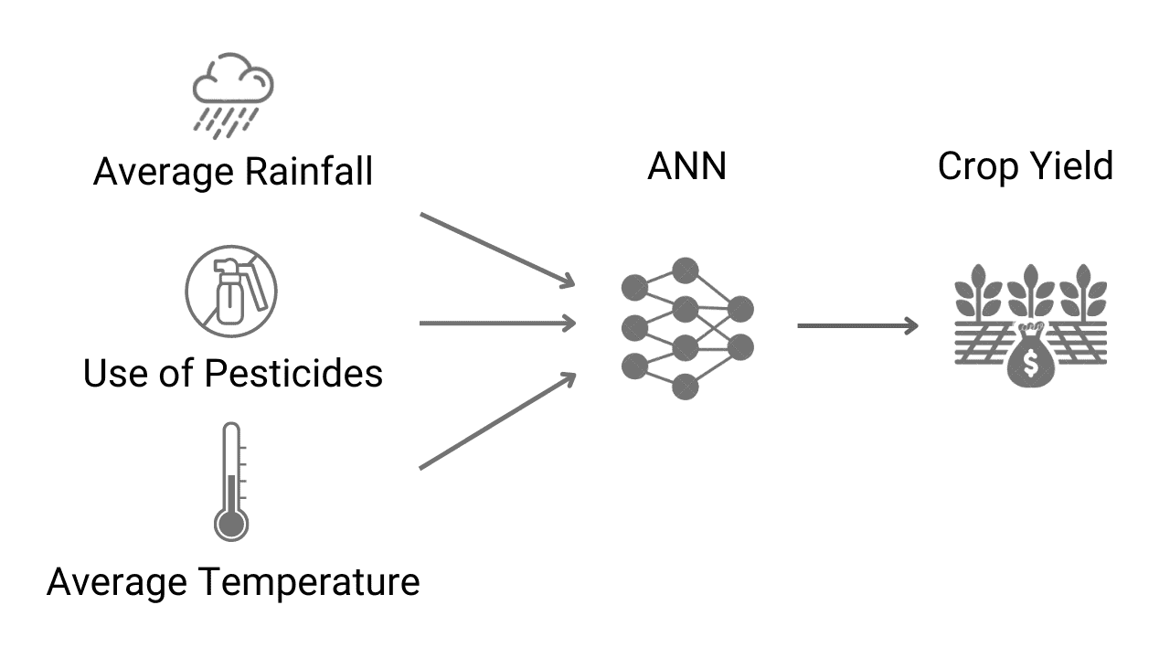 Crop Yield Prediction Using Artificial Neural Network (ANN)