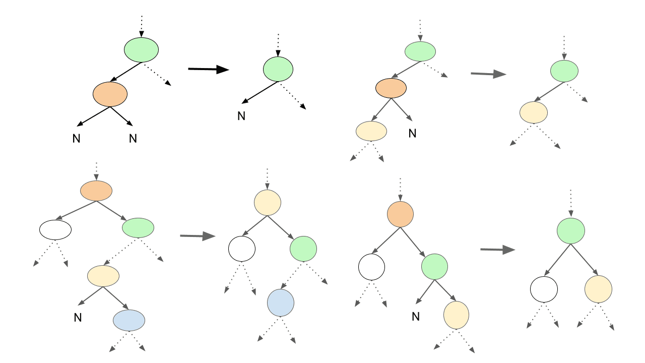 Deletion in Binary Search Tree (BST)