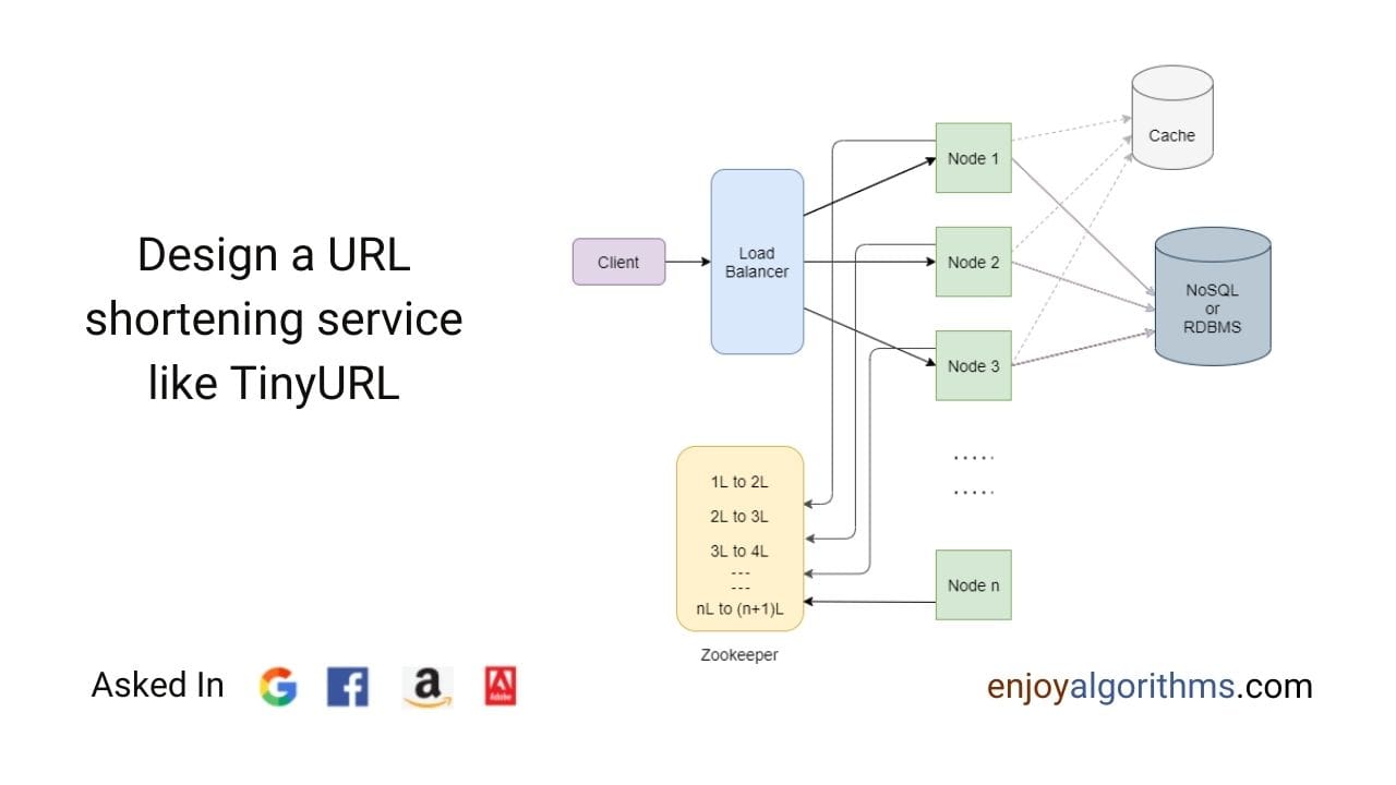 Designing URL Shortening Service like TinyURL Cover Image