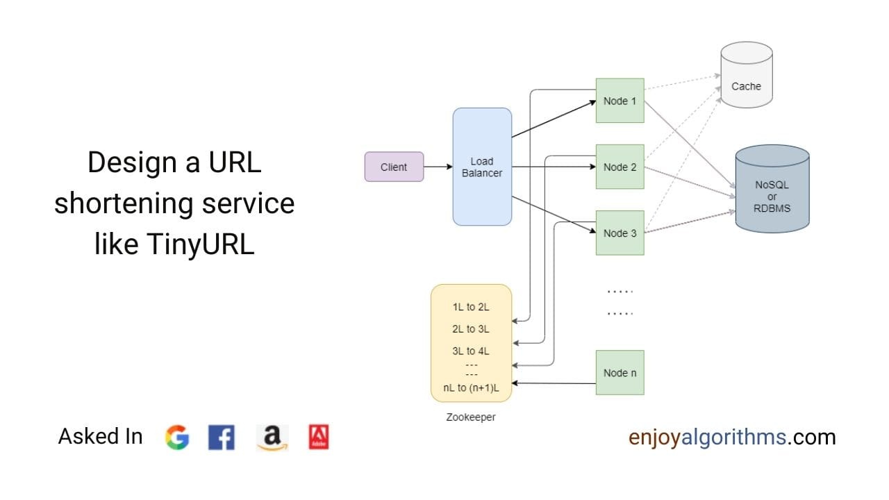 design url shortener service