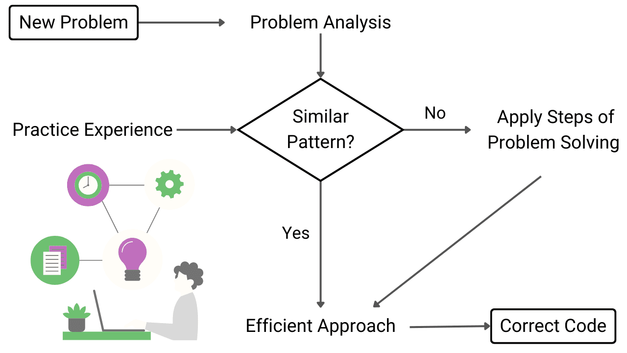 How to approach a new problem in DSA?