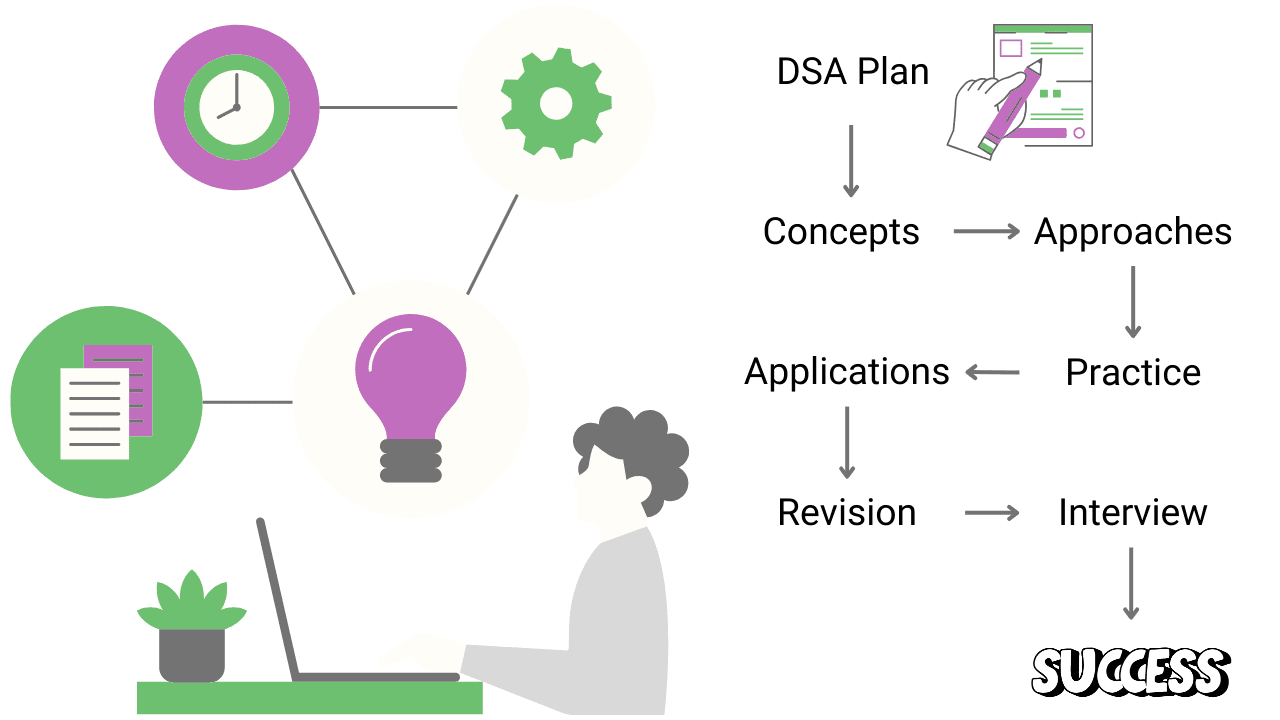 Study plan highlight to prepare for coding interview