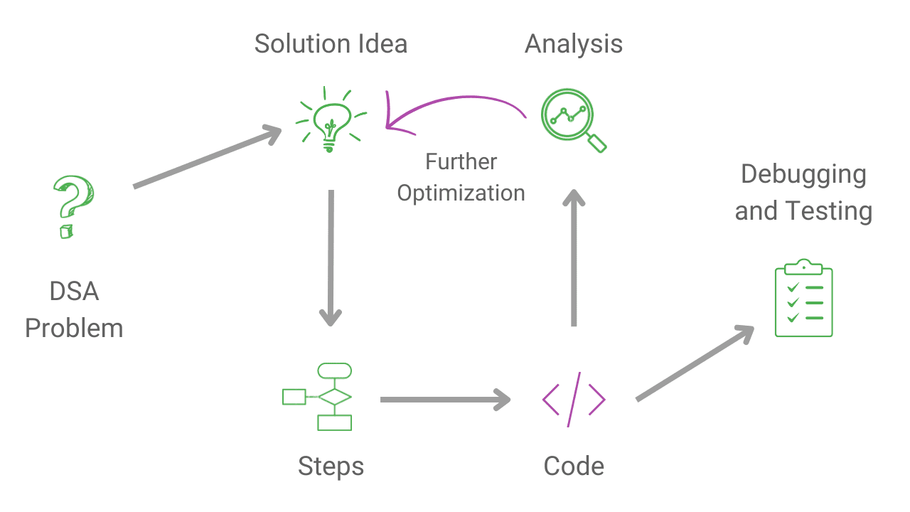 Steps to approach DSA questions during interview