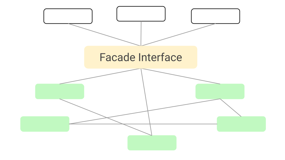 Facade Design Pattern