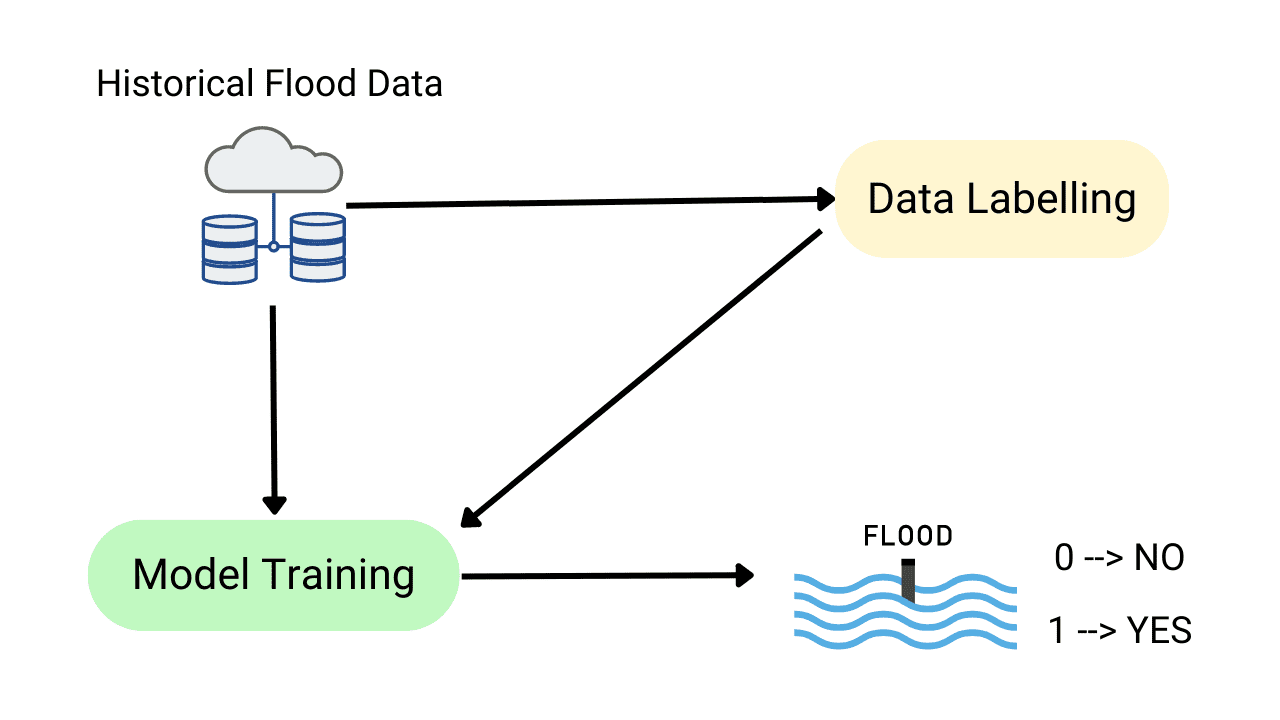 Flood Forecasting using Machine Learning Models