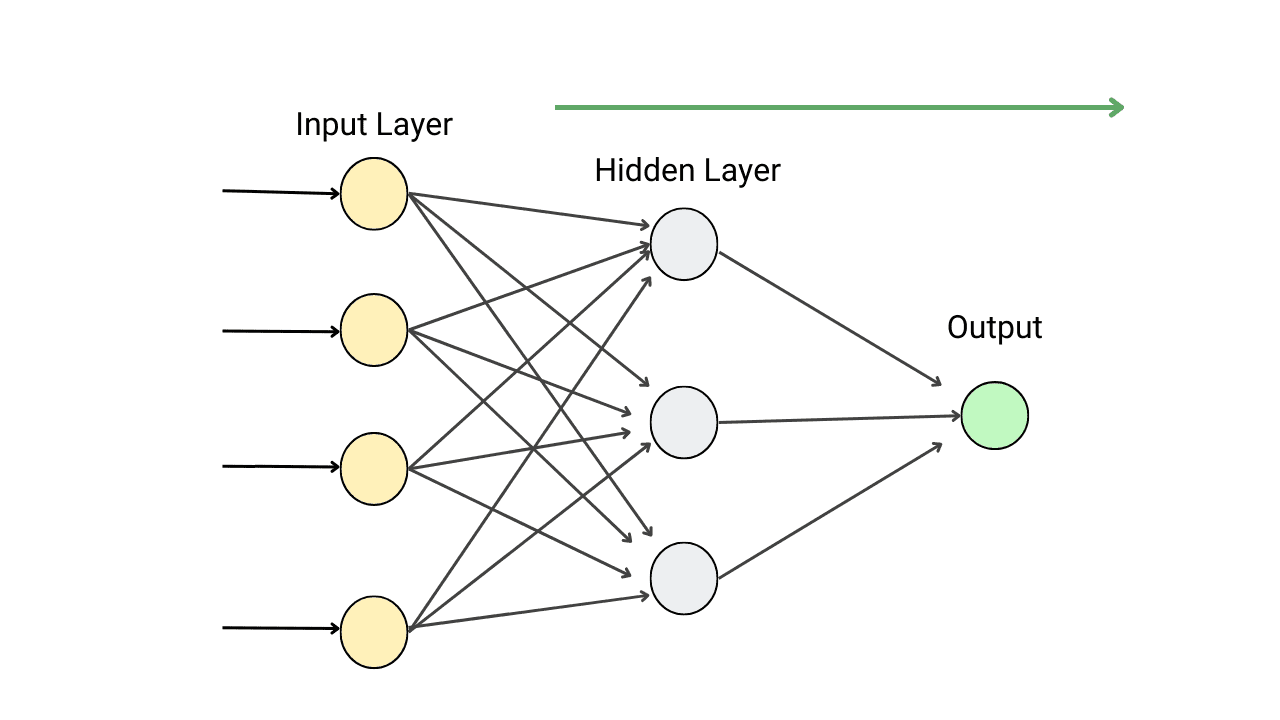 Introduction to Forward Propagation in Neural Networks