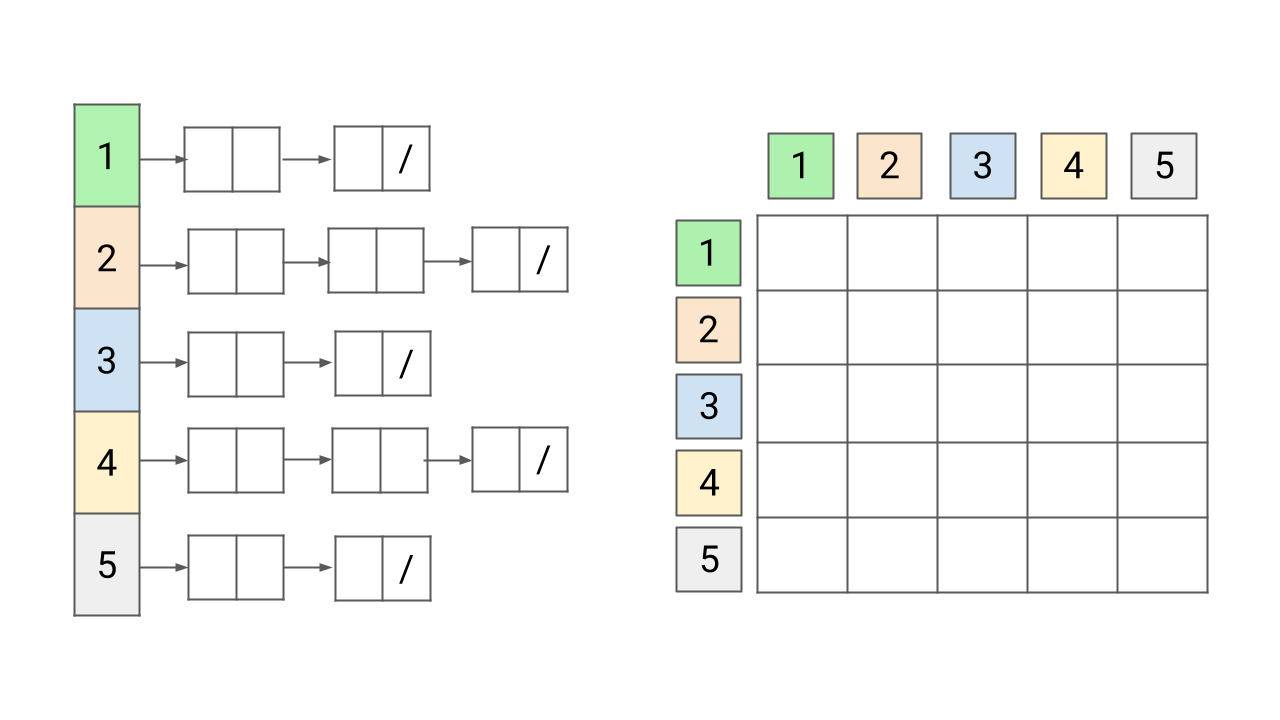 Adjacency List and Adjacency Matrix Representation of Graph