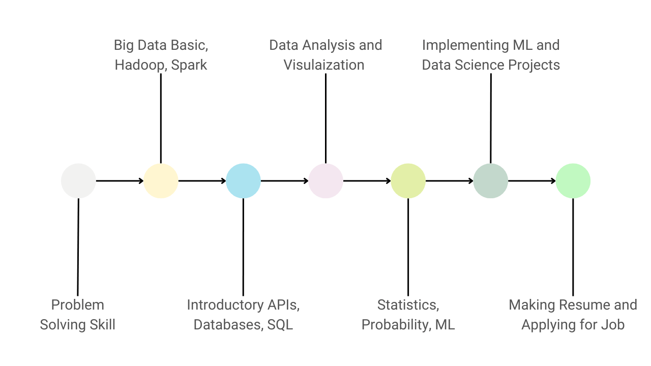 Guide to Learn Data Science and Become a Data Scientist