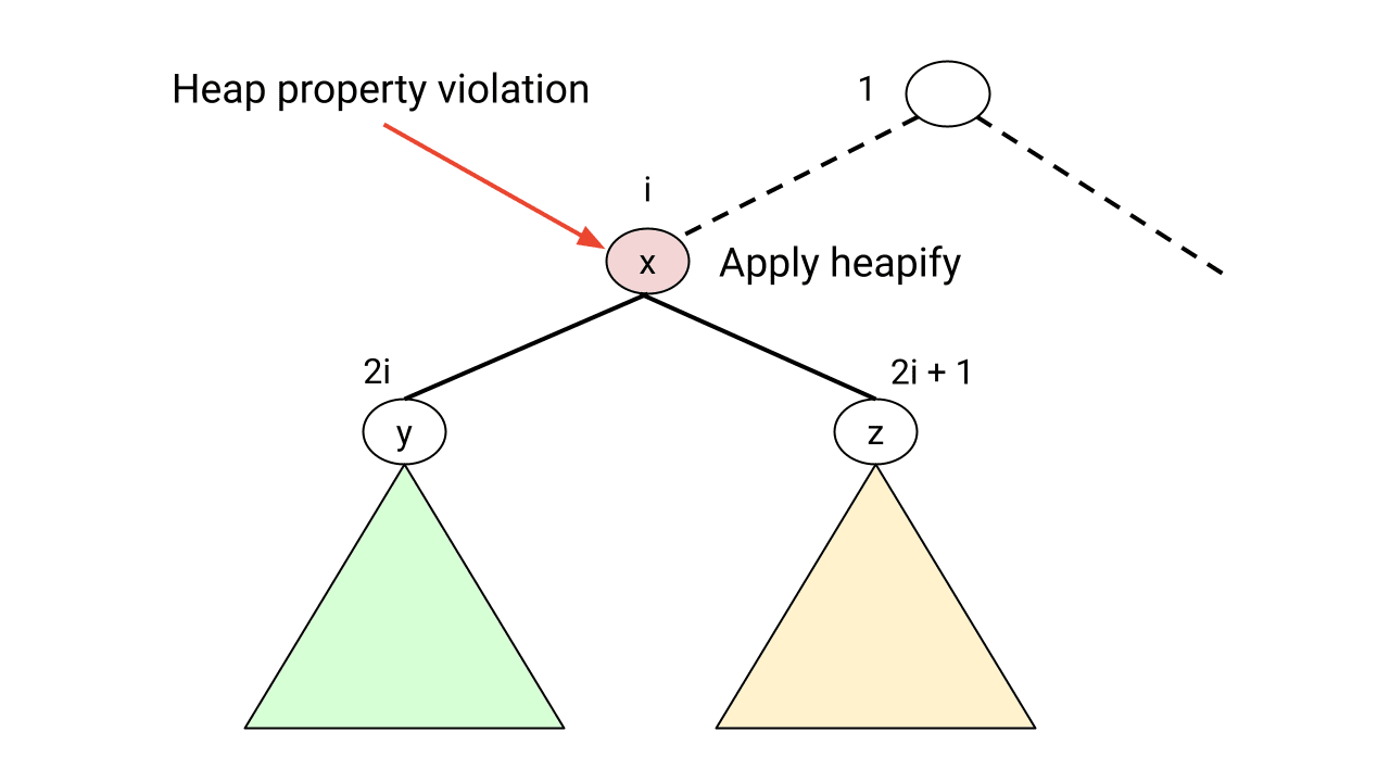 Heapify Operation on Heap Data Structure