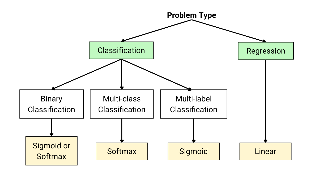 Activation Functions for Output Layer in Neural Networks