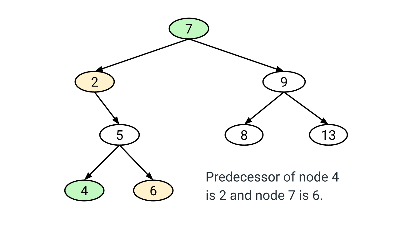 Inorder Predecessor of a Node in Binary Search Tree (BST)