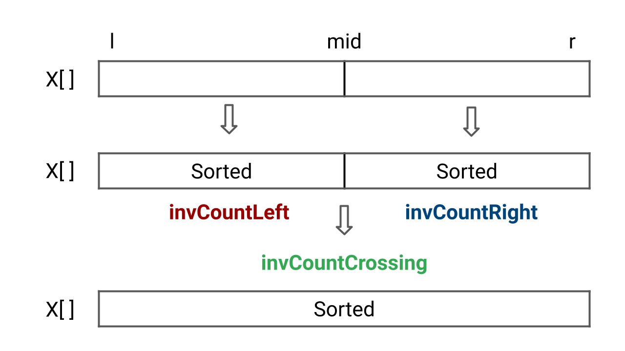 Inversion Count in an Array