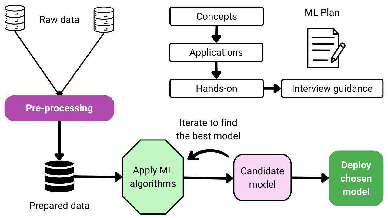 Live machine learning course