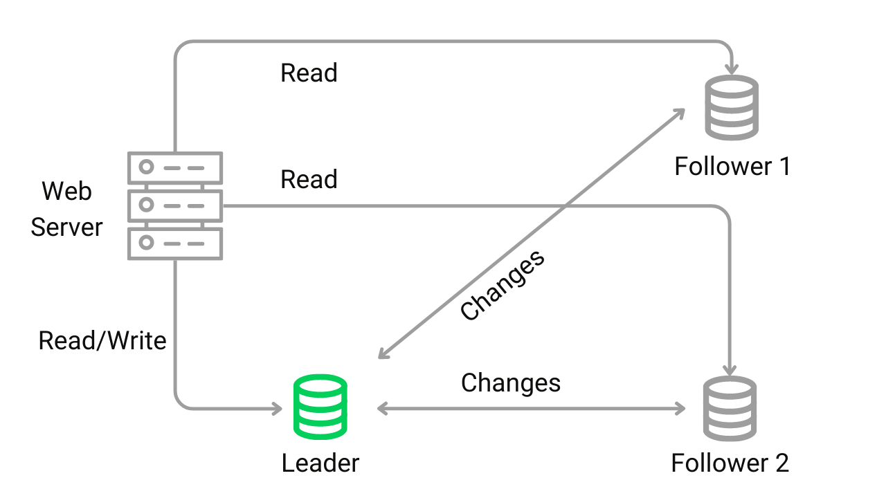 System design blogs