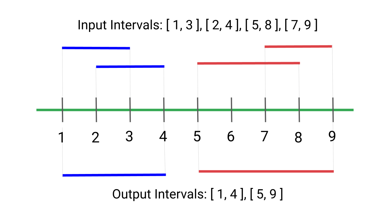 Merge Overlapping Intervals