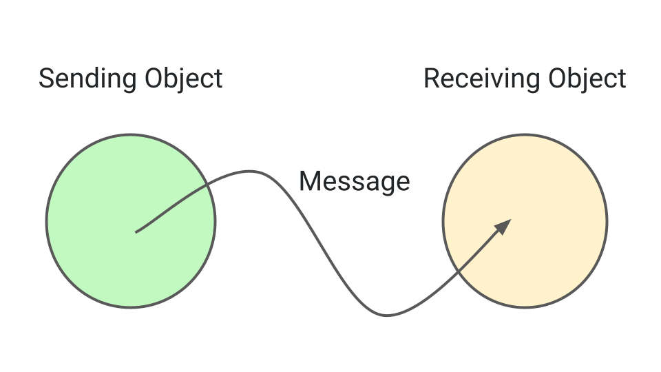 Message Passing in Object Oriented Programming (OOP)