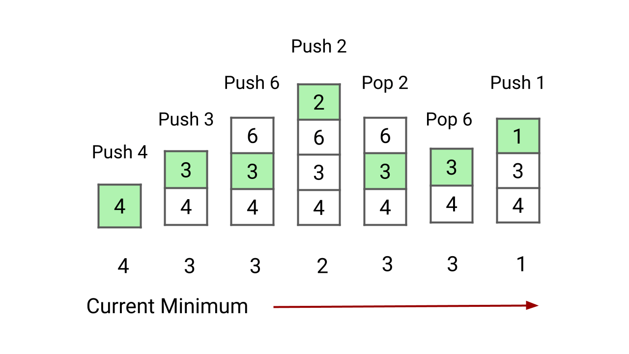 Min Stack Problem