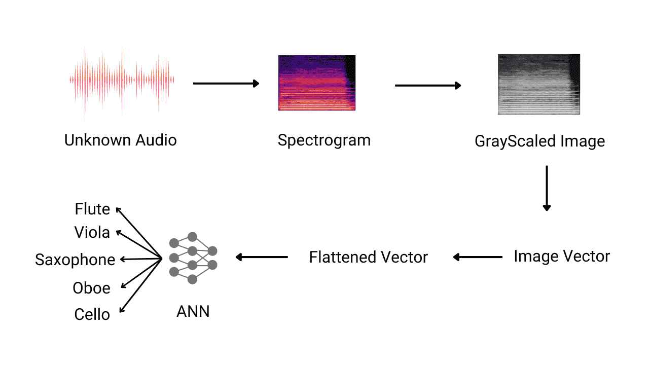 Music Instrument Recognition Using Neural Networks