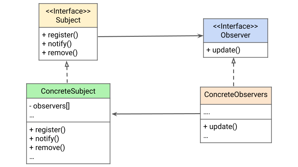 Observer Design Pattern