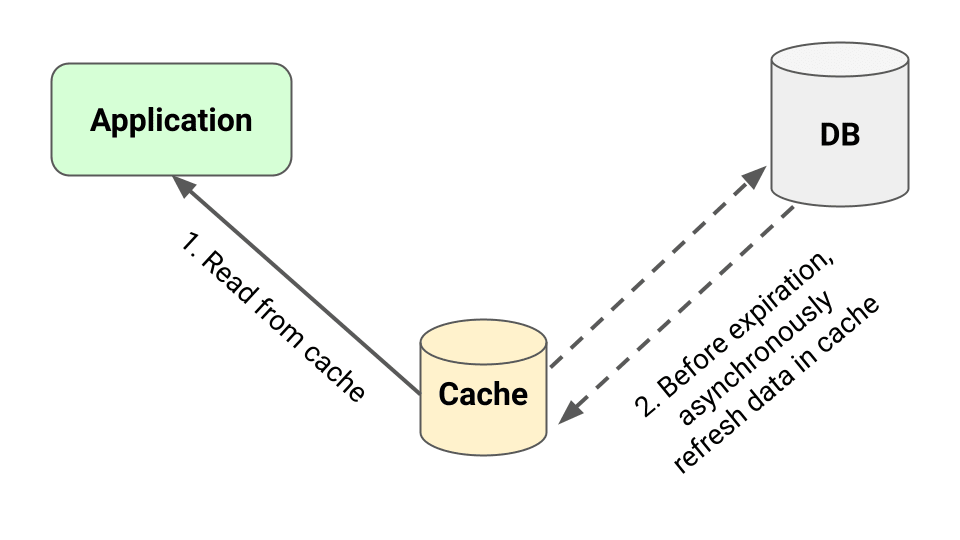 Refresh Ahead Caching Strategy