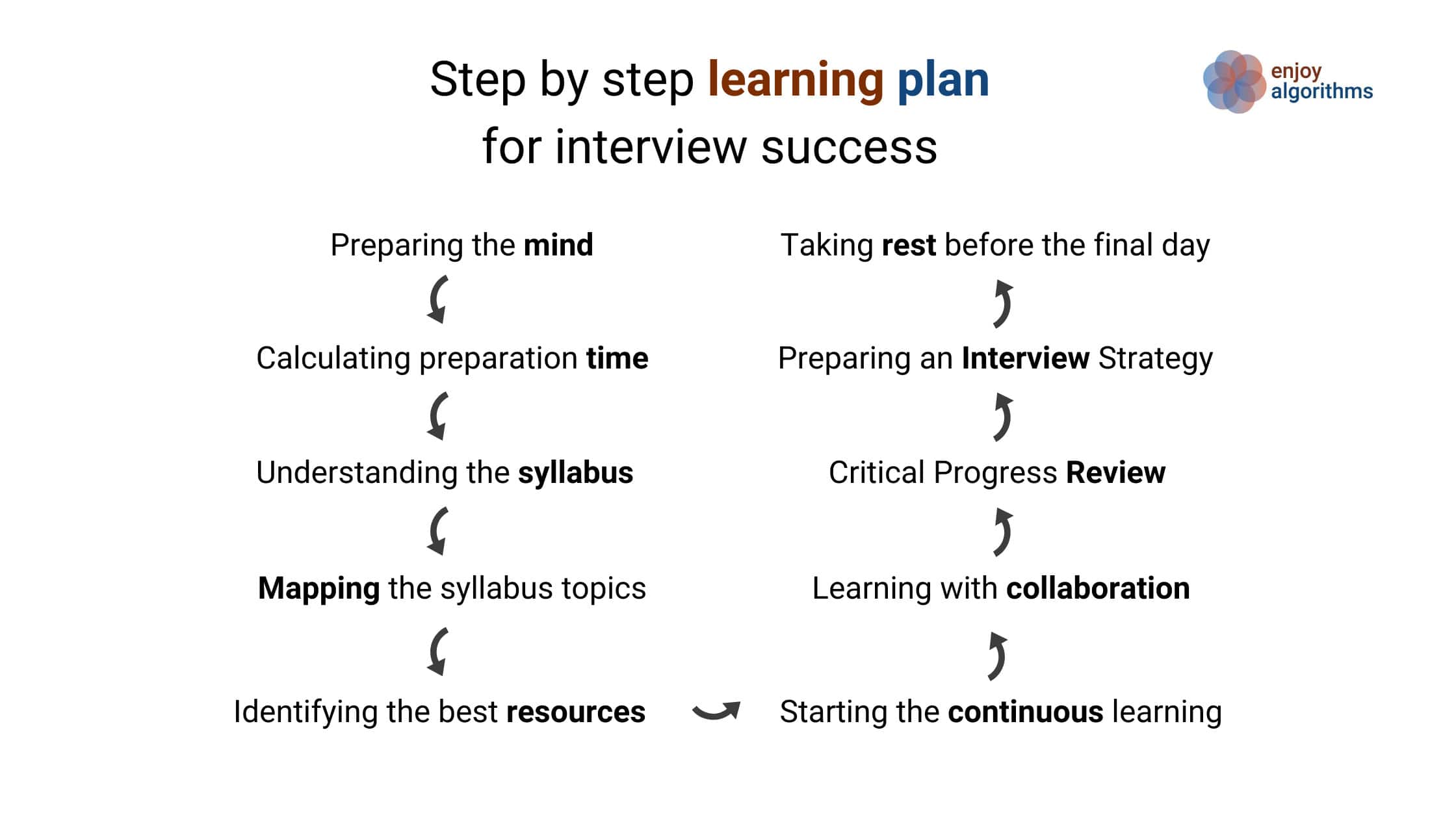 Step by Step Learning Plan for Coding Interview Success Cover Image