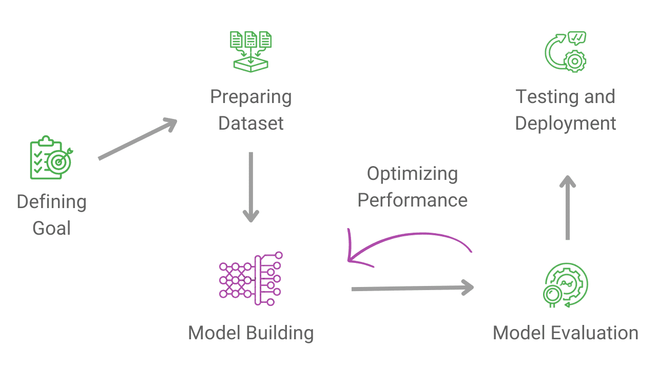 Steps to implement machine learning projects