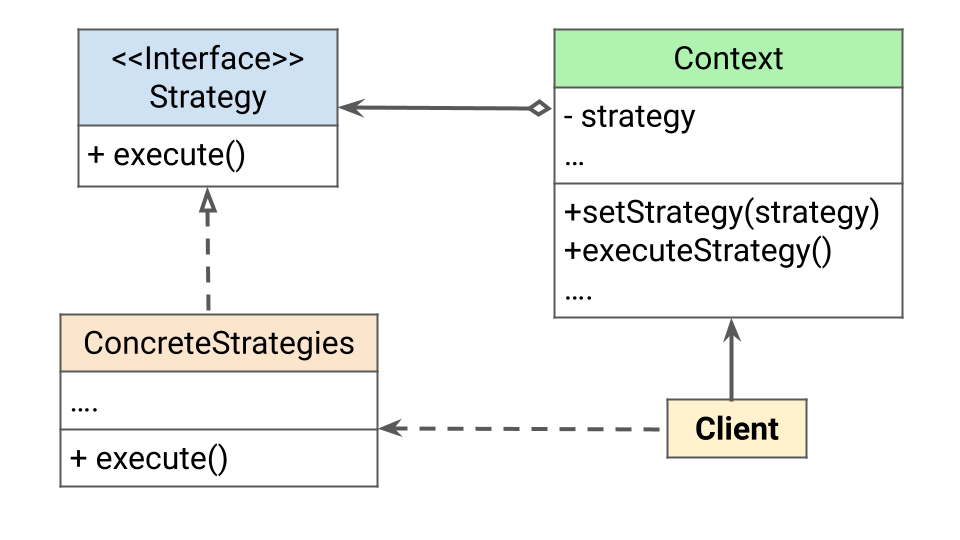 Strategy Design Pattern