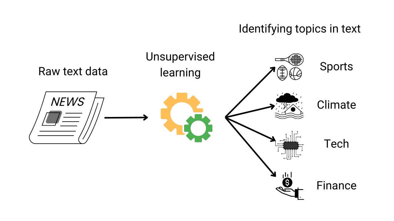 Topic Modelling using Unsupervised Learning: LDA and LSA