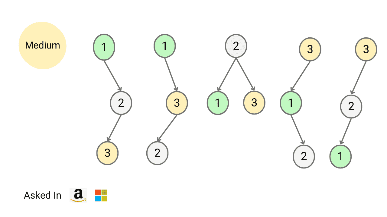 Total Number of Possible Binary Search Trees with n Keys