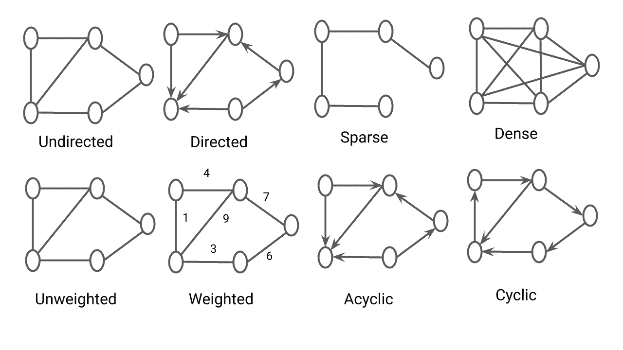 Types of Graphs in Data Structure