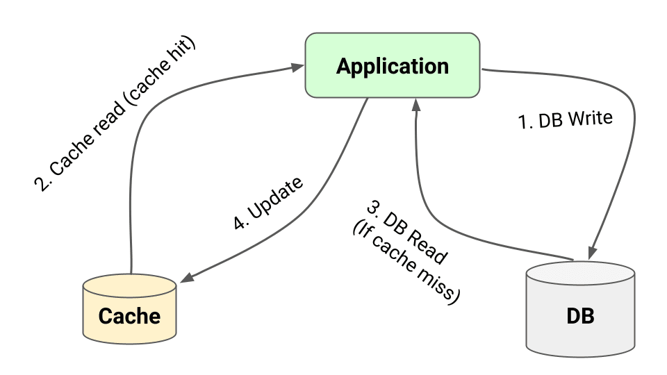 Write-Around Caching Strategy