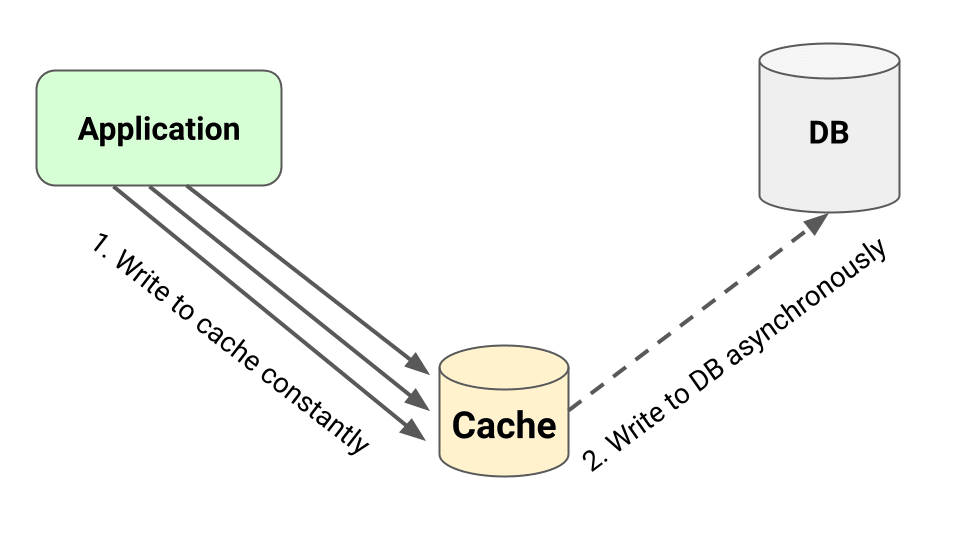 Write-Behind Caching Strategy