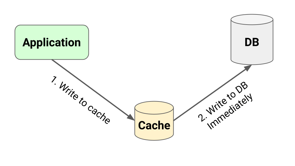 Caching Strategy: Write-Through Pattern