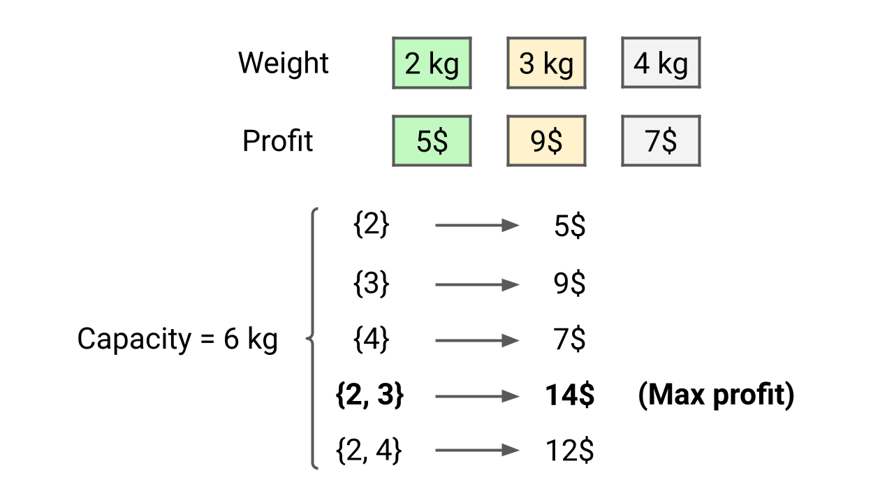 0-1 Knapsack Problem